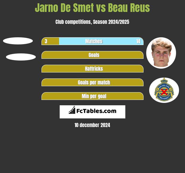 Jarno De Smet vs Beau Reus h2h player stats