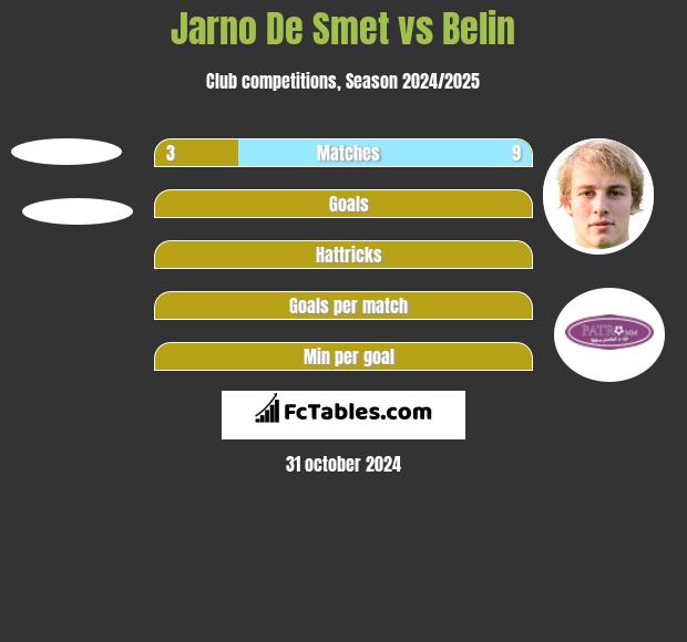 Jarno De Smet vs Belin h2h player stats