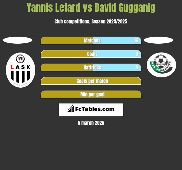 Yannis Letard vs David Gugganig h2h player stats