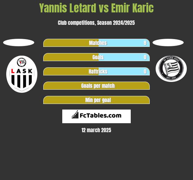 Yannis Letard vs Emir Karic h2h player stats