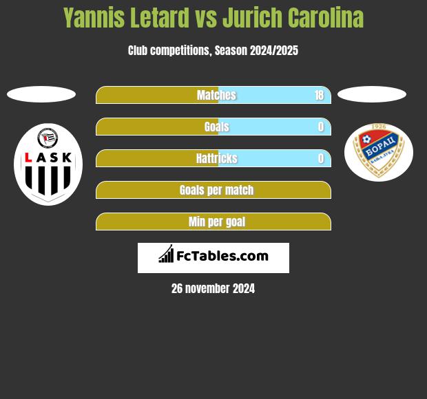 Yannis Letard vs Jurich Carolina h2h player stats