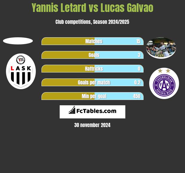 Yannis Letard vs Lucas Galvao h2h player stats