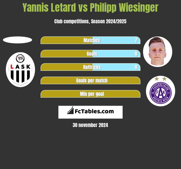 Yannis Letard vs Philipp Wiesinger h2h player stats