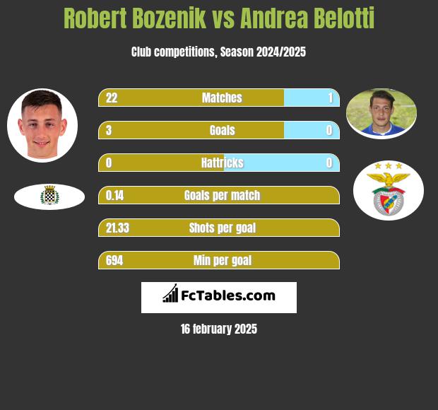 Robert Bozenik vs Andrea Belotti h2h player stats