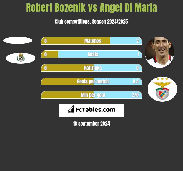 Robert Bozenik vs Angel Di Maria h2h player stats