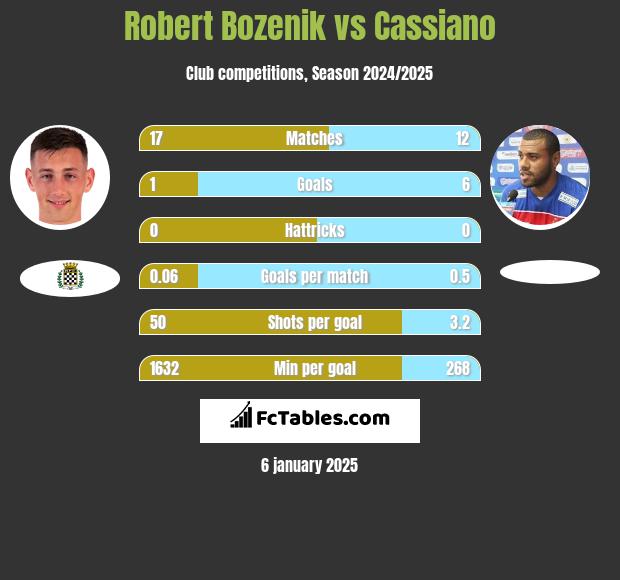 Robert Bozenik vs Cassiano h2h player stats