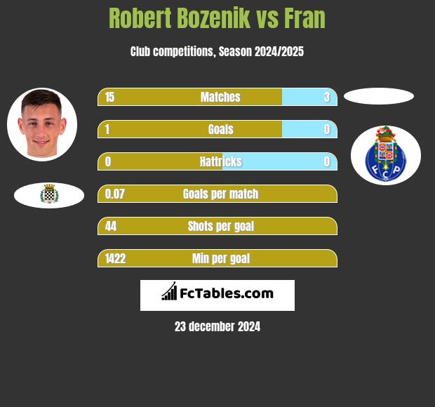 Robert Bozenik vs Fran h2h player stats