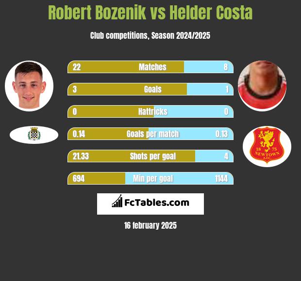 Robert Bozenik vs Helder Costa h2h player stats