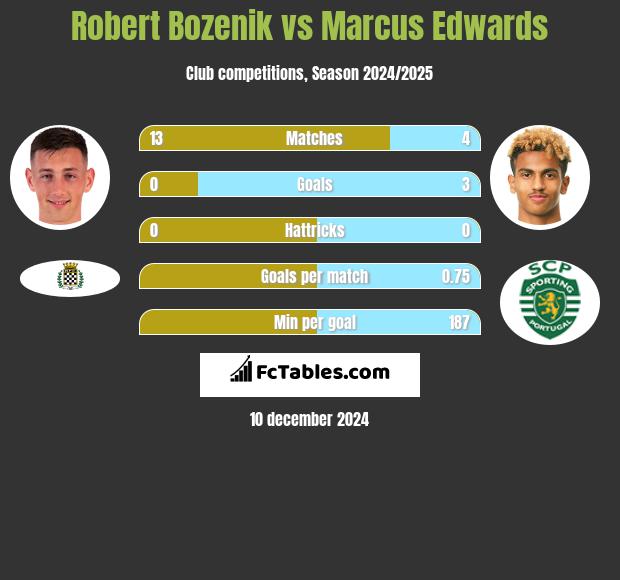 Robert Bozenik vs Marcus Edwards h2h player stats