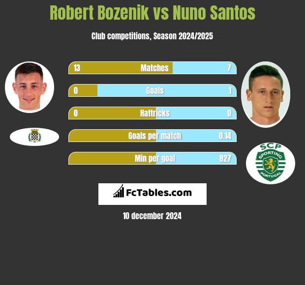 Robert Bozenik vs Nuno Santos h2h player stats