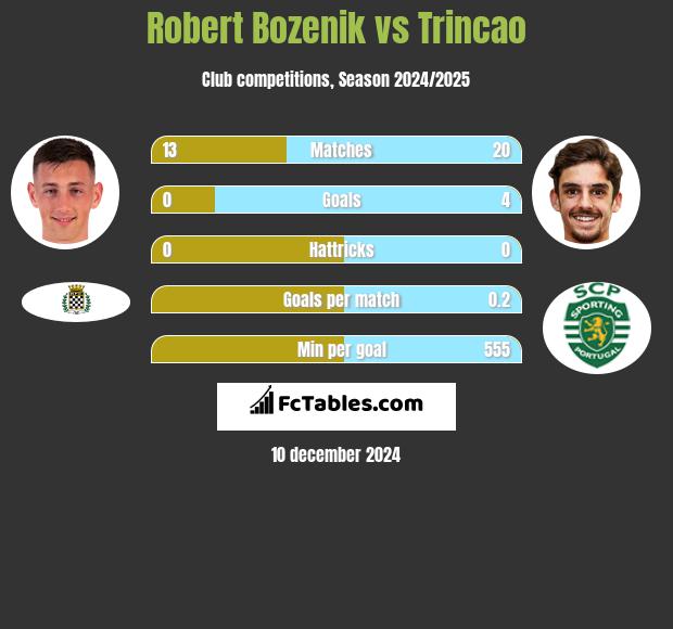 Robert Bozenik vs Trincao h2h player stats