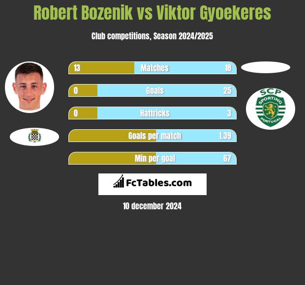 Robert Bozenik vs Viktor Gyoekeres h2h player stats