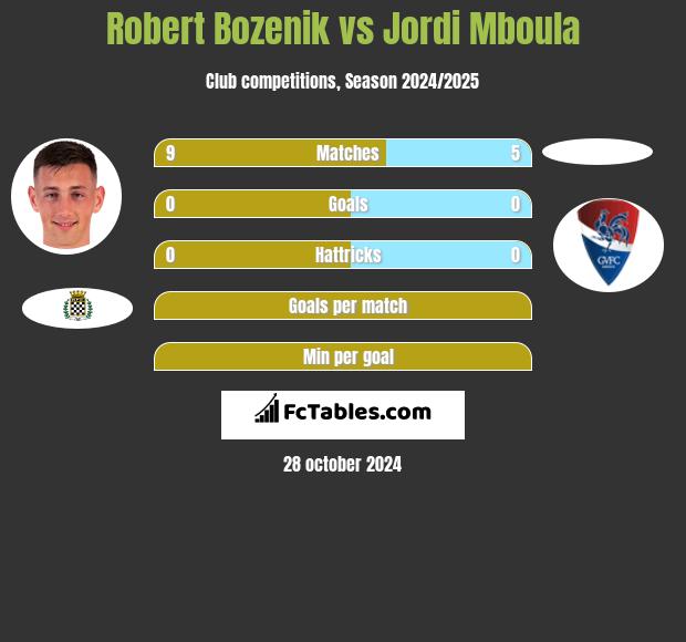 Robert Bozenik vs Jordi Mboula h2h player stats