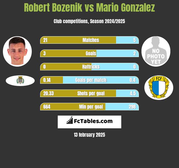 Robert Bozenik vs Mario Gonzalez h2h player stats