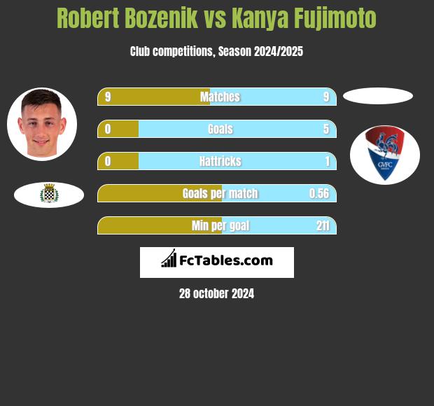 Robert Bozenik vs Kanya Fujimoto h2h player stats