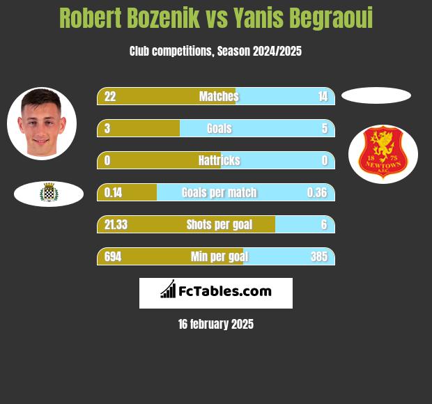 Robert Bozenik vs Yanis Begraoui h2h player stats