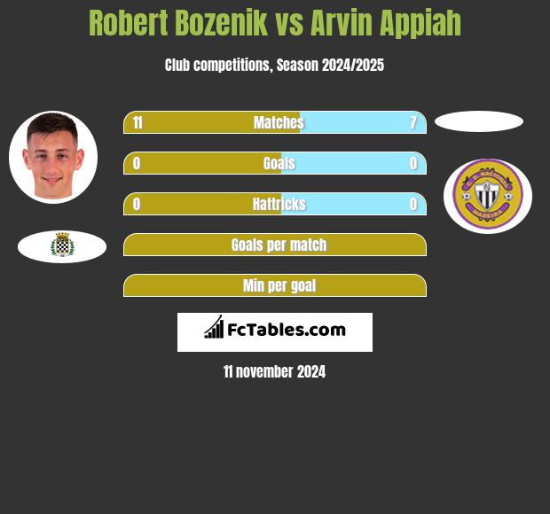 Robert Bozenik vs Arvin Appiah h2h player stats