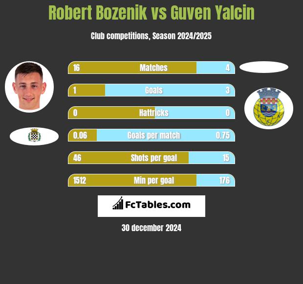 Robert Bozenik vs Guven Yalcin h2h player stats