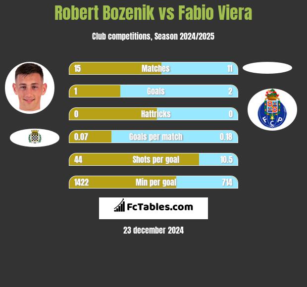 Robert Bozenik vs Fabio Viera h2h player stats