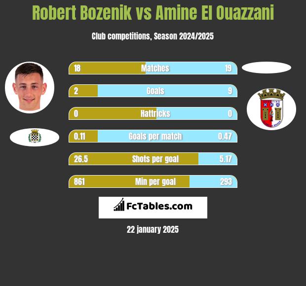 Robert Bozenik vs Amine El Ouazzani h2h player stats