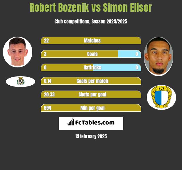 Robert Bozenik vs Simon Elisor h2h player stats