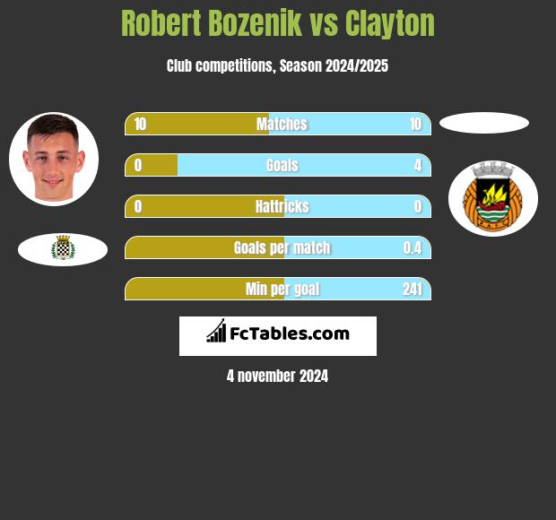 Robert Bozenik vs Clayton h2h player stats