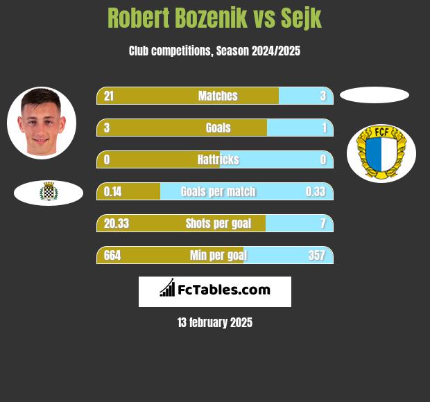 Robert Bozenik vs Sejk h2h player stats