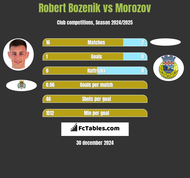 Robert Bozenik vs Morozov h2h player stats