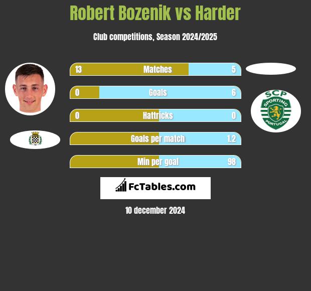 Robert Bozenik vs Harder h2h player stats