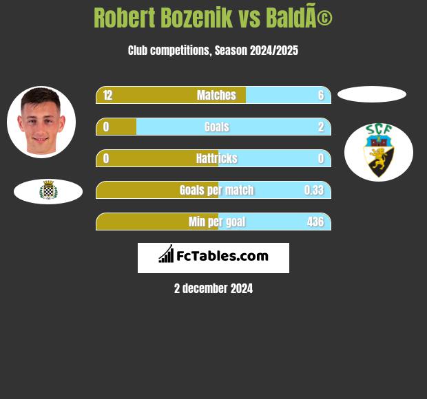 Robert Bozenik vs BaldÃ© h2h player stats