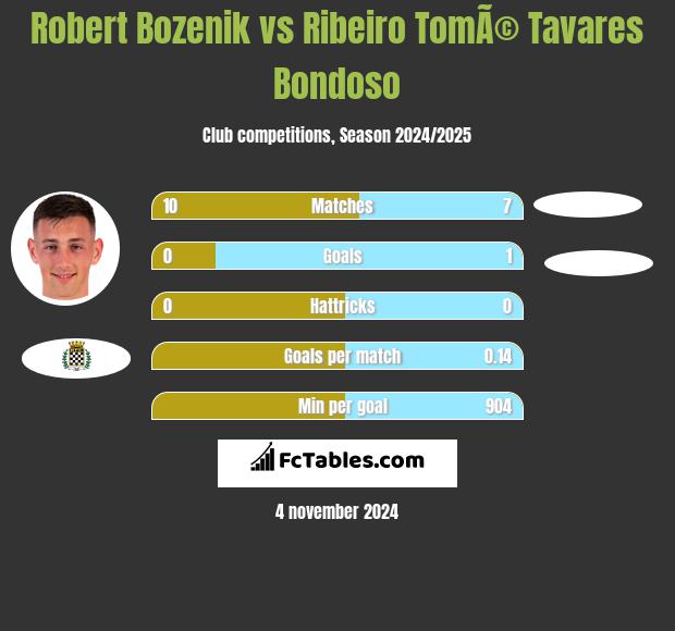 Robert Bozenik vs Ribeiro TomÃ© Tavares Bondoso h2h player stats