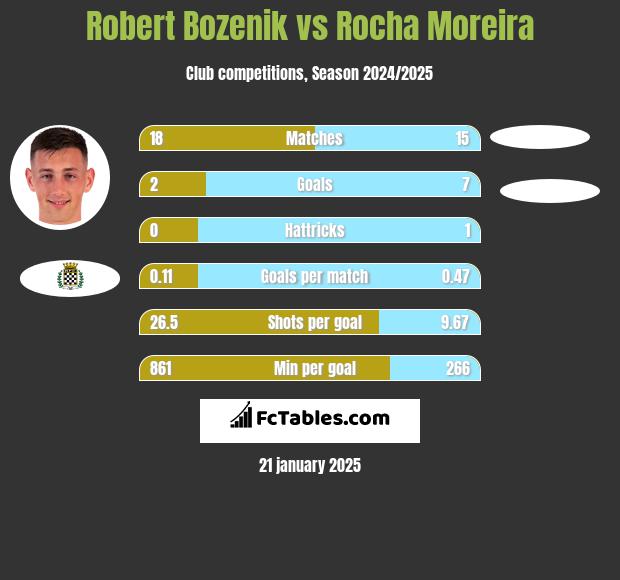 Robert Bozenik vs Rocha Moreira h2h player stats