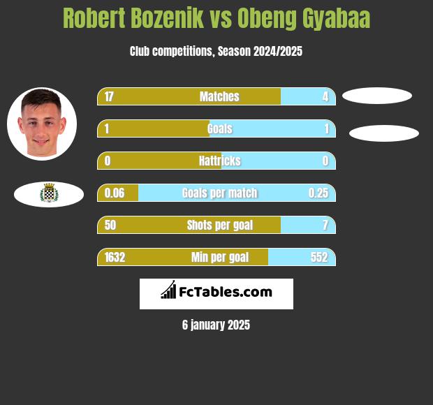 Robert Bozenik vs Obeng Gyabaa h2h player stats