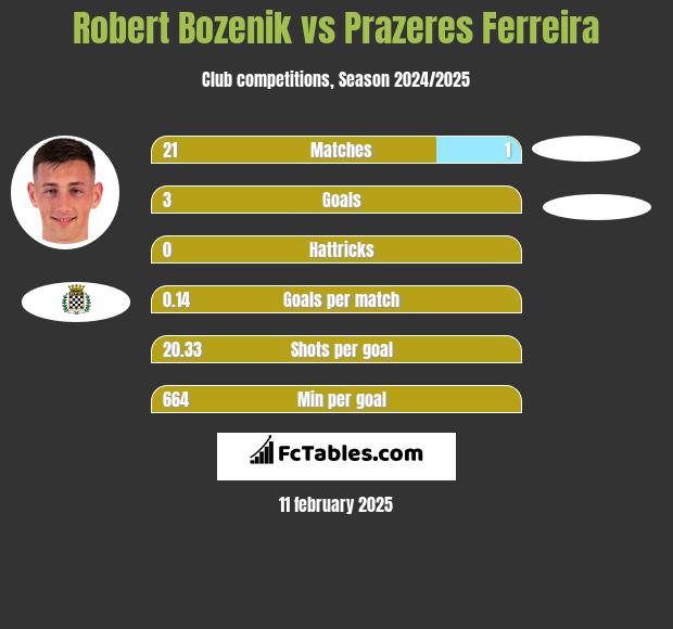 Robert Bozenik vs Prazeres Ferreira h2h player stats