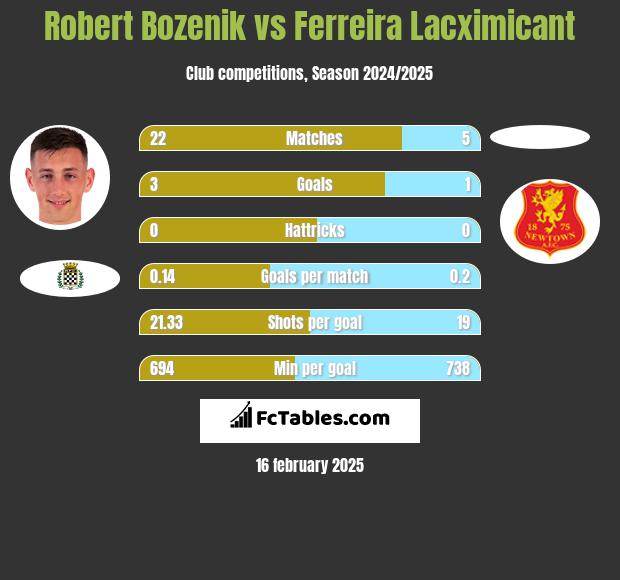 Robert Bozenik vs Ferreira Lacximicant h2h player stats