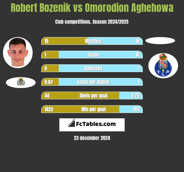 Robert Bozenik vs Omorodion Aghehowa h2h player stats