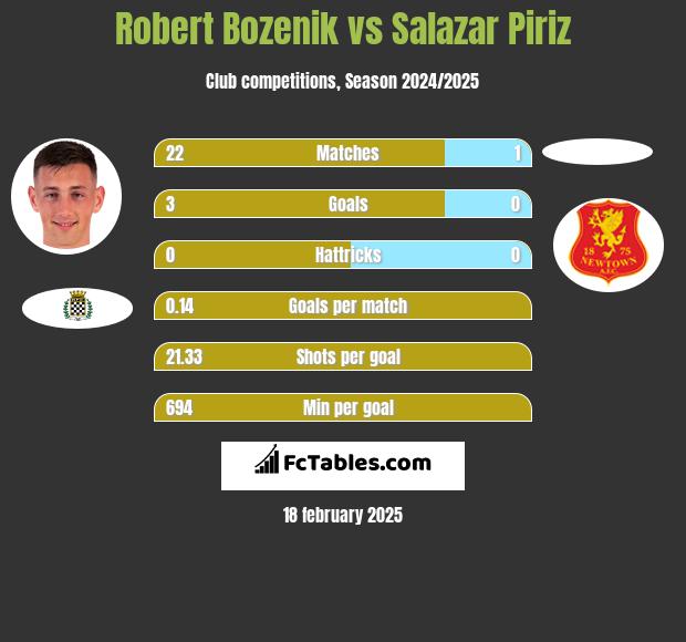 Robert Bozenik vs Salazar Piriz h2h player stats