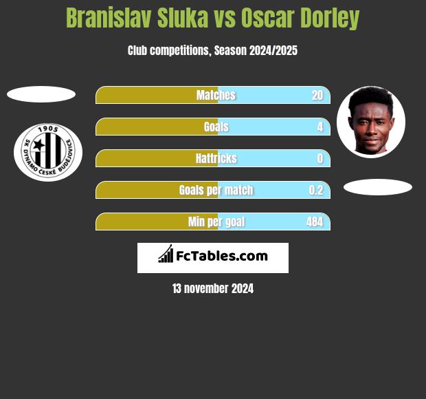 Branislav Sluka vs Oscar Dorley h2h player stats