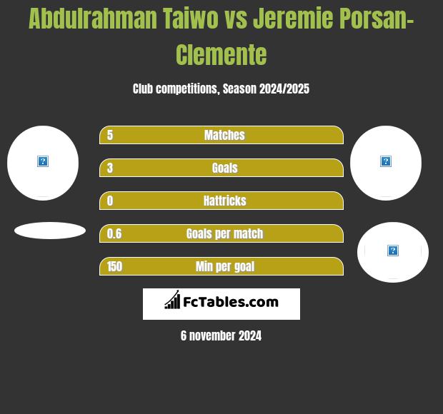 Abdulrahman Taiwo vs Jeremie Porsan-Clemente h2h player stats