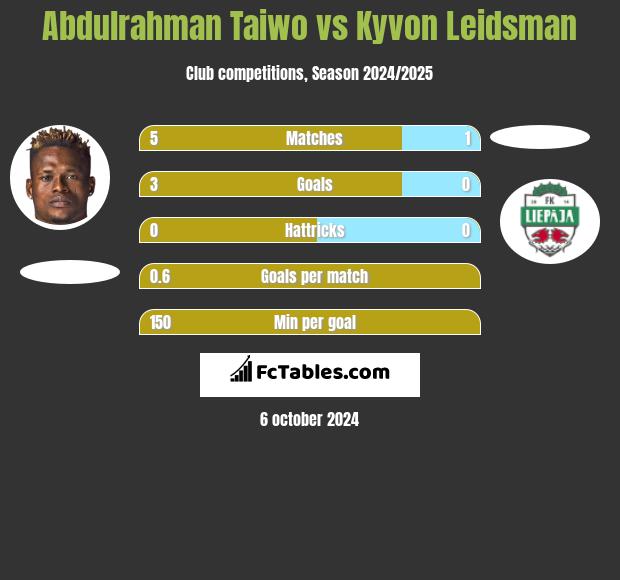 Abdulrahman Taiwo vs Kyvon Leidsman h2h player stats