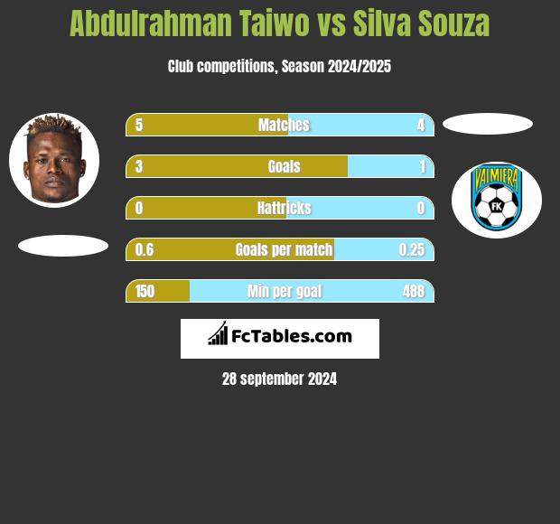 Abdulrahman Taiwo vs Silva Souza h2h player stats