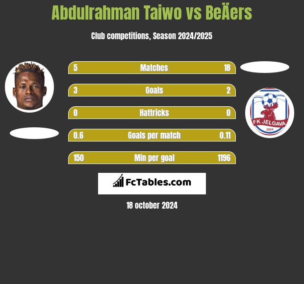 Abdulrahman Taiwo vs BeÄers h2h player stats