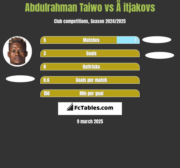 Abdulrahman Taiwo vs Å itjakovs h2h player stats