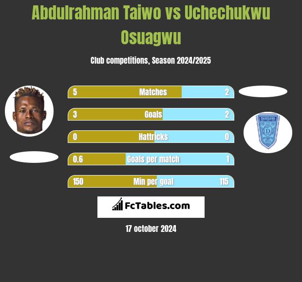 Abdulrahman Taiwo vs Uchechukwu Osuagwu h2h player stats