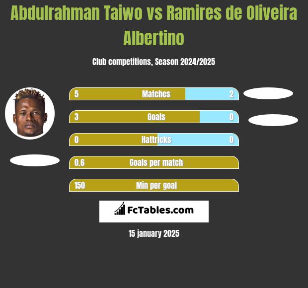 Abdulrahman Taiwo vs Ramires de Oliveira Albertino h2h player stats