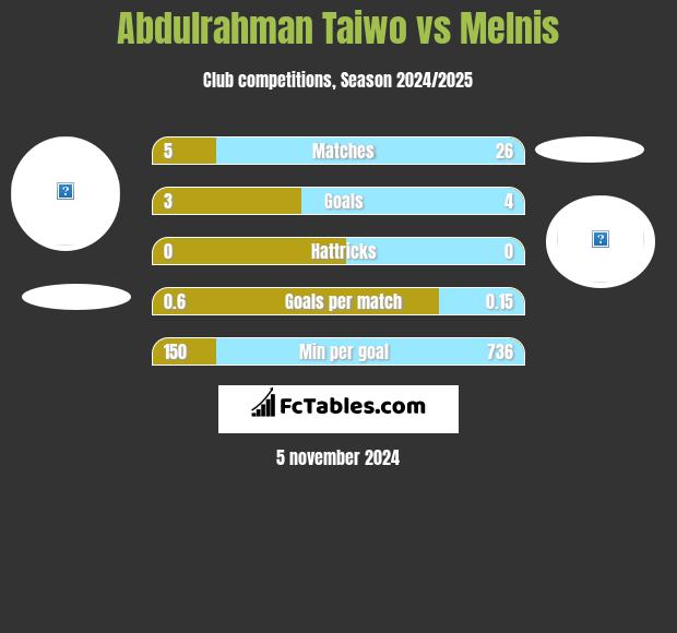 Abdulrahman Taiwo vs Melnis h2h player stats