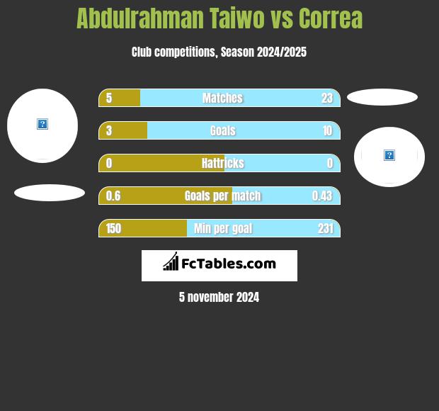 Abdulrahman Taiwo vs Correa h2h player stats