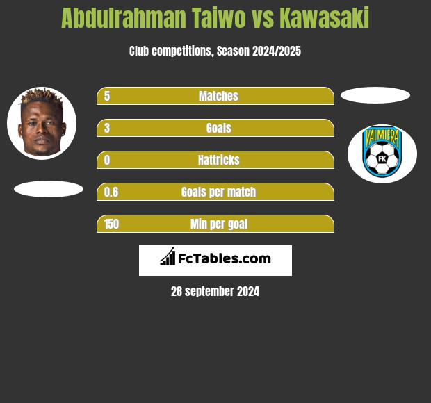 Abdulrahman Taiwo vs Kawasaki h2h player stats