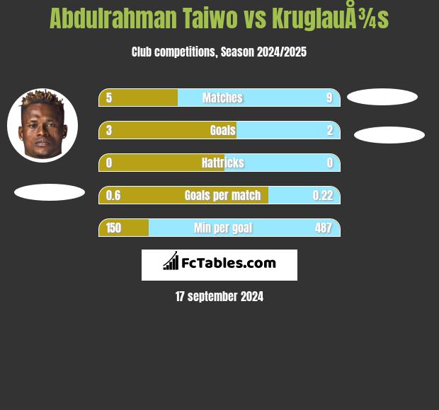 Abdulrahman Taiwo vs KruglauÅ¾s h2h player stats