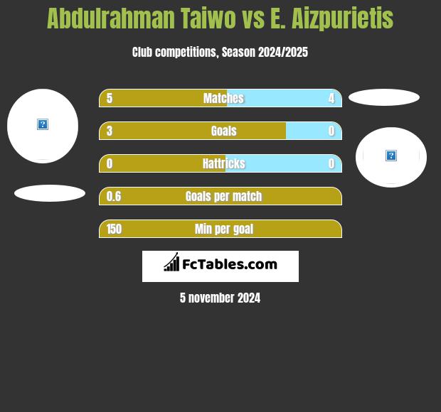 Abdulrahman Taiwo vs E. Aizpurietis h2h player stats